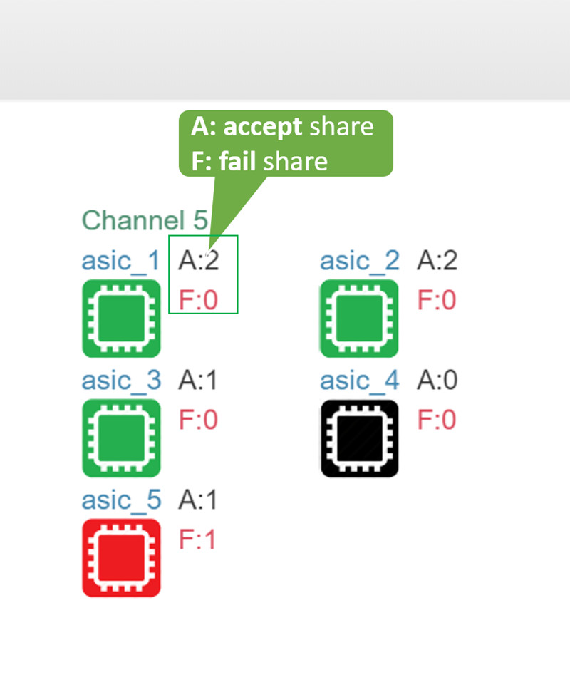 x11 asci miner asic status detail