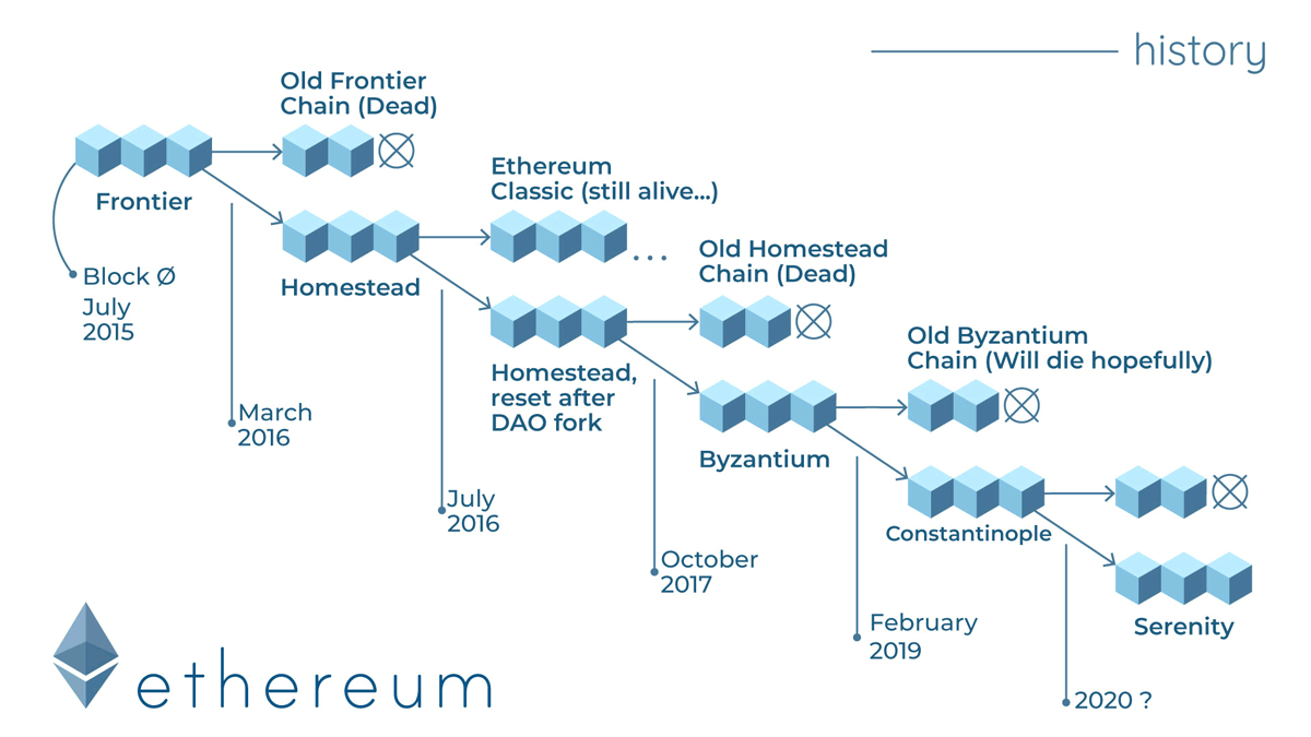 Brief Introduction of Ethereum 2.0 IMG 03