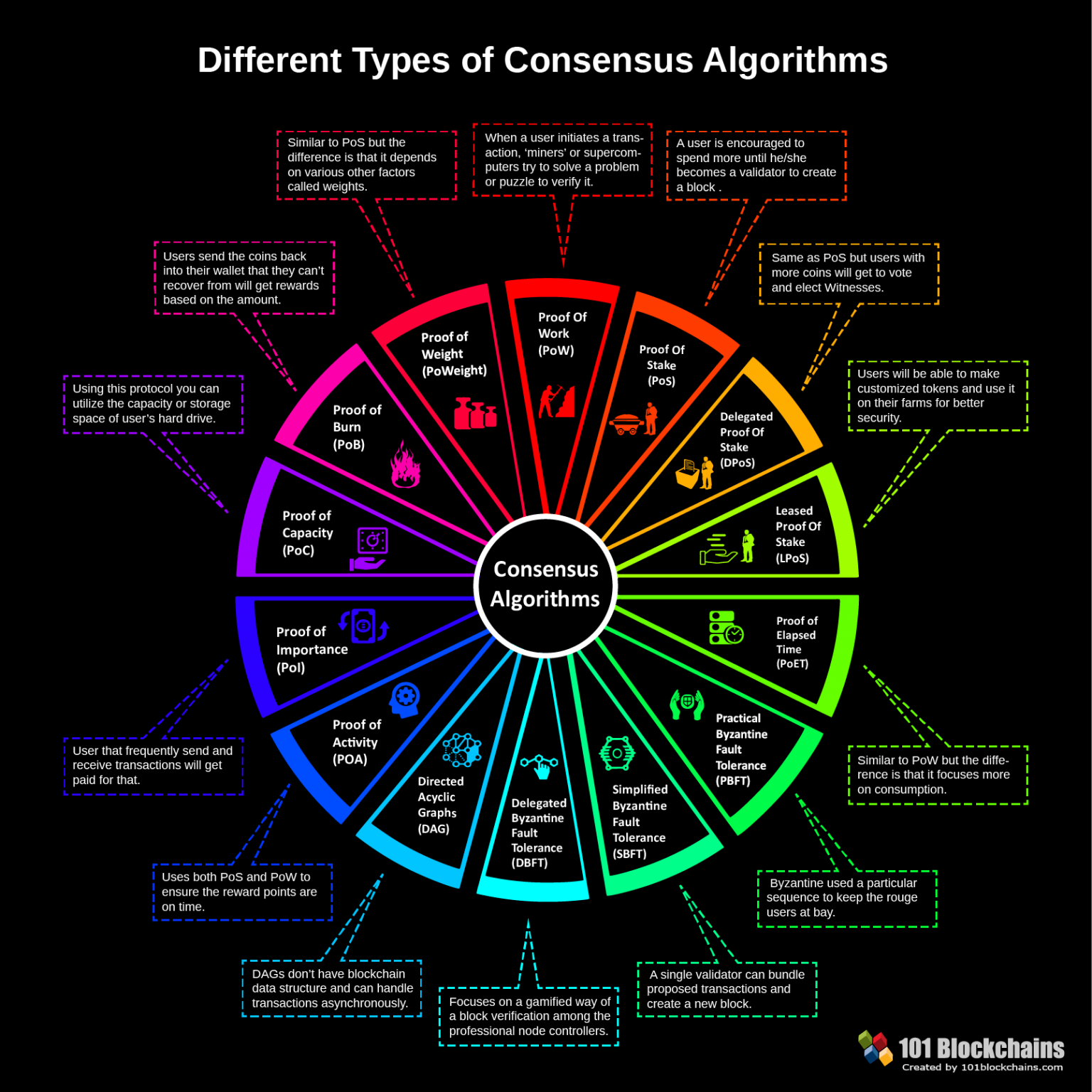 cryptocurrency concensus