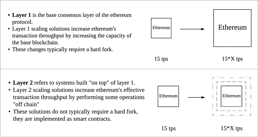 Layer 2 Solution for Bitcoin and Ethereum IMG 01